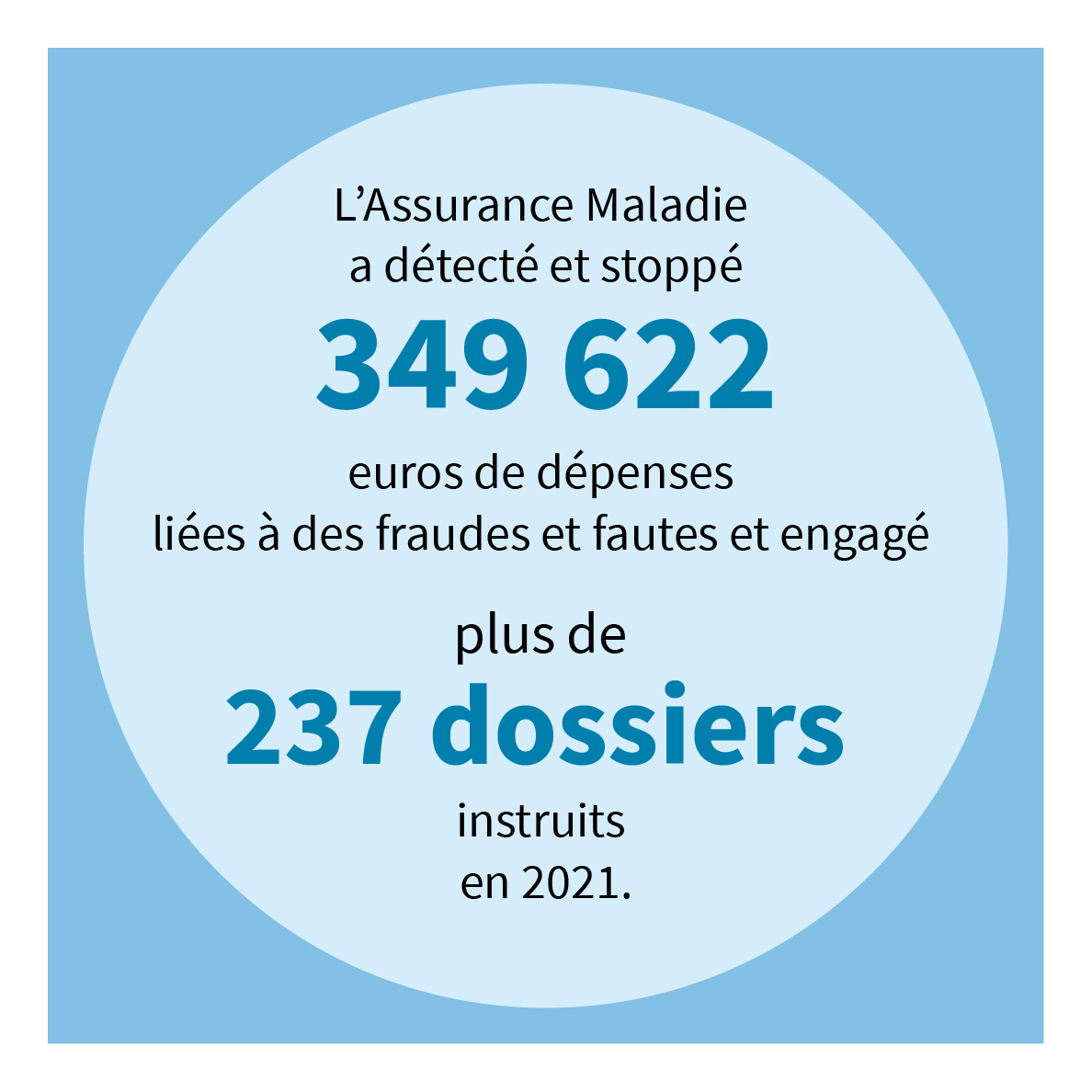 L'Assurance Maladie a détecté et stoppé 128 millions d'euros de dépenses liées à des fraudes et fautes et engagé plus de 4700 actions contentieuses et sanctions en 2020*.